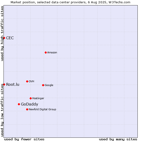 Market position of GoDaddy vs. CEC vs. Root.lu