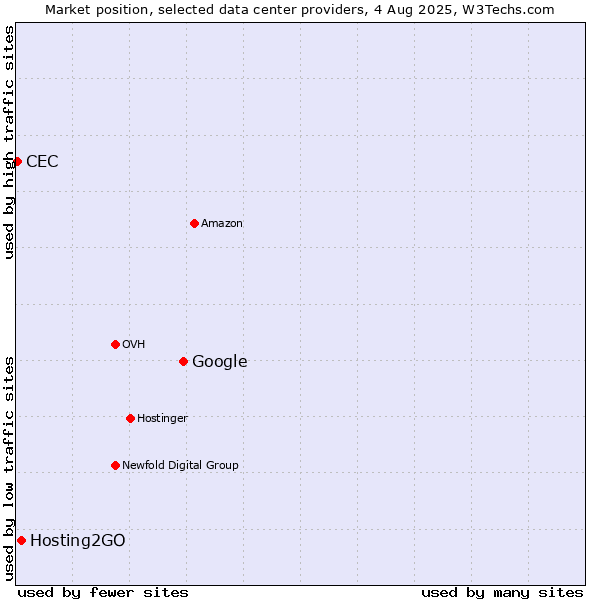 Market position of Google vs. Hosting2GO vs. CEC