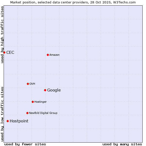 Market position of Google vs. Hostpoint vs. CEC