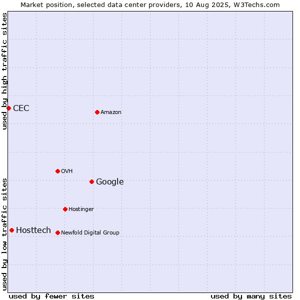 Market position of Google vs. Hosttech vs. CEC