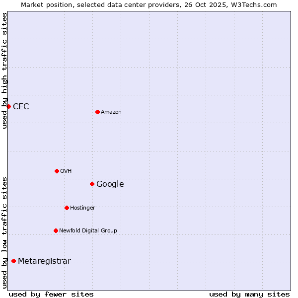 Market position of Google vs. Metaregistrar vs. CEC