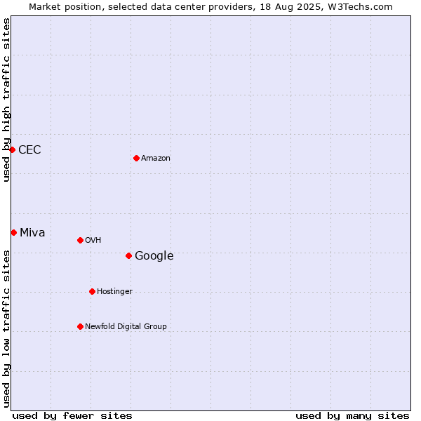 Market position of Google vs. Miva vs. CEC