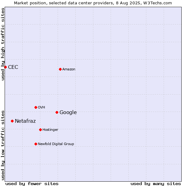 Market position of Google vs. Netafraz vs. CEC