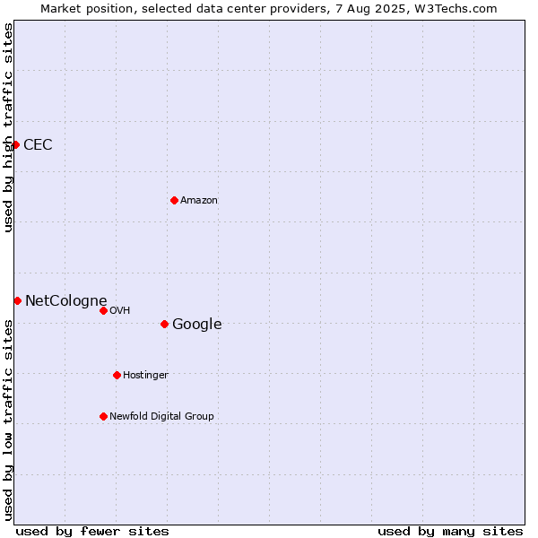 Market position of Google vs. NetCologne vs. CEC