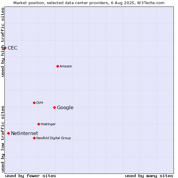 Market position of Google vs. Netinternet vs. CEC