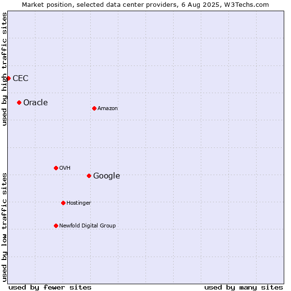 Market position of Google vs. Oracle vs. CEC