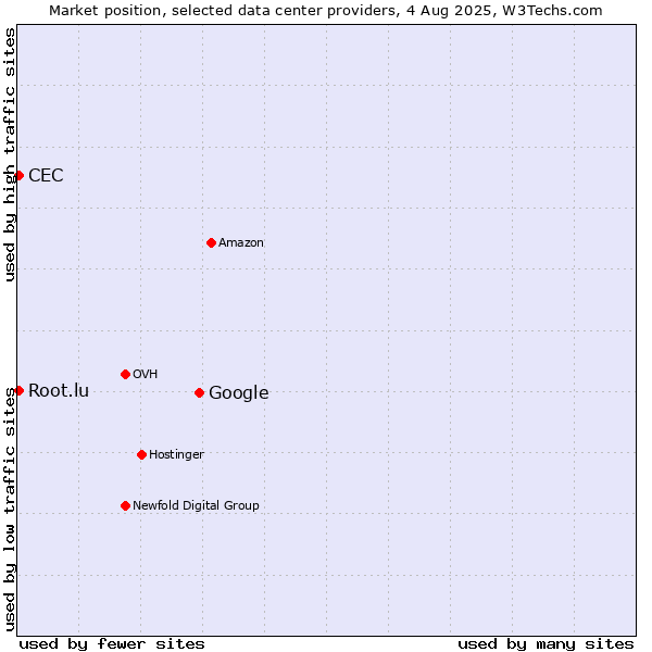 Market position of Google vs. CEC vs. Root.lu