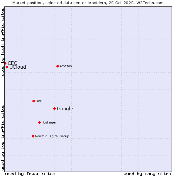 Market position of Google vs. UCloud vs. CEC
