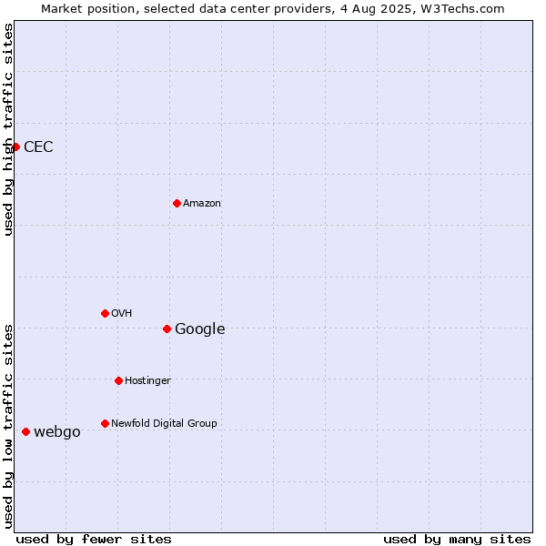 Market position of Google vs. webgo vs. CEC