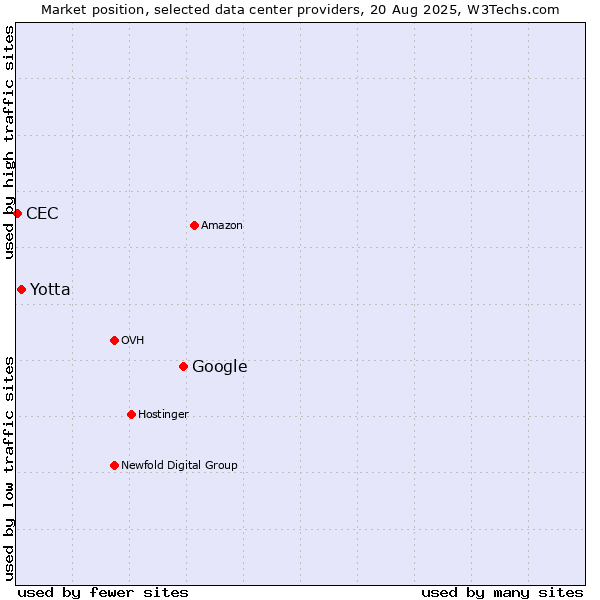 Market position of Google vs. Yotta vs. CEC
