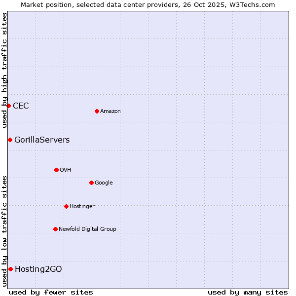 Market position of Hosting2GO vs. GorillaServers vs. CEC