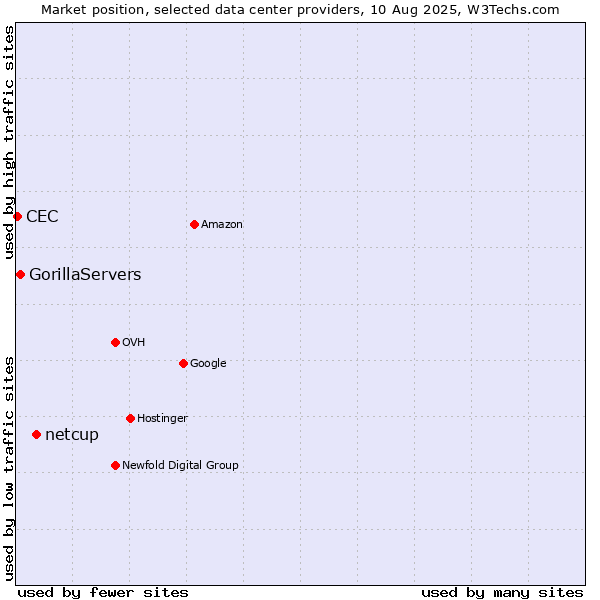 Market position of netcup vs. GorillaServers vs. CEC
