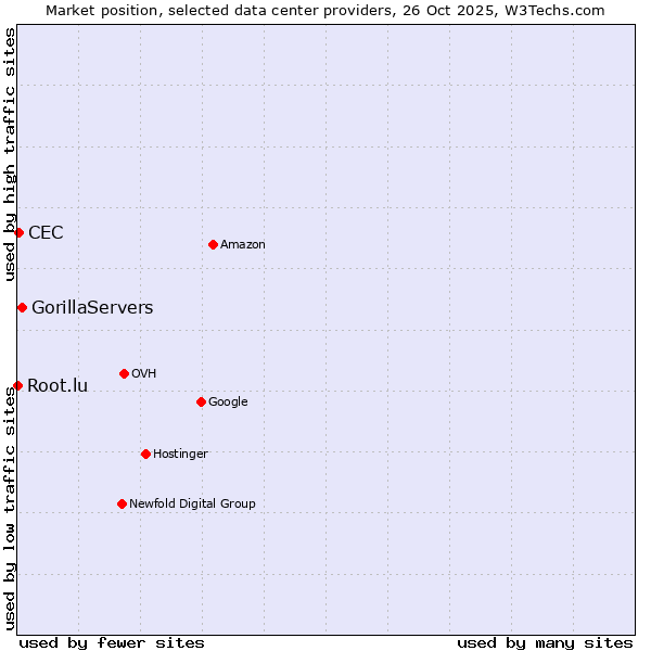 Market position of GorillaServers vs. CEC vs. Root.lu