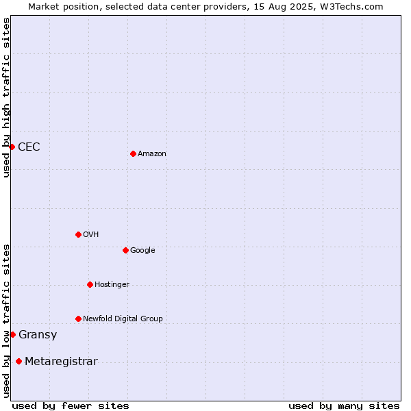 Market position of Metaregistrar vs. Gransy vs. CEC