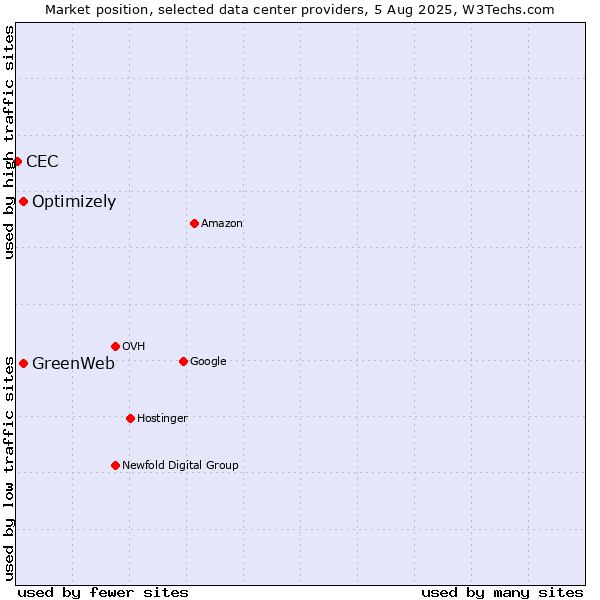 Market position of Optimizely vs. GreenWeb vs. CEC