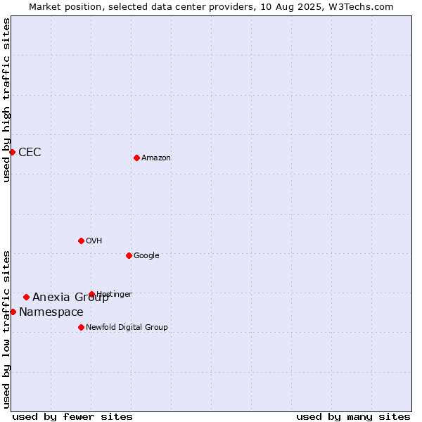 Market position of Anexia Group vs. Namespace vs. CEC