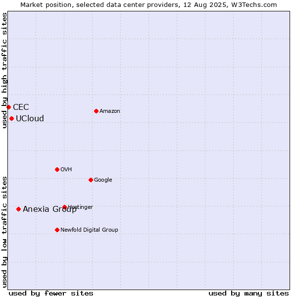 Market position of Anexia Group vs. UCloud vs. CEC