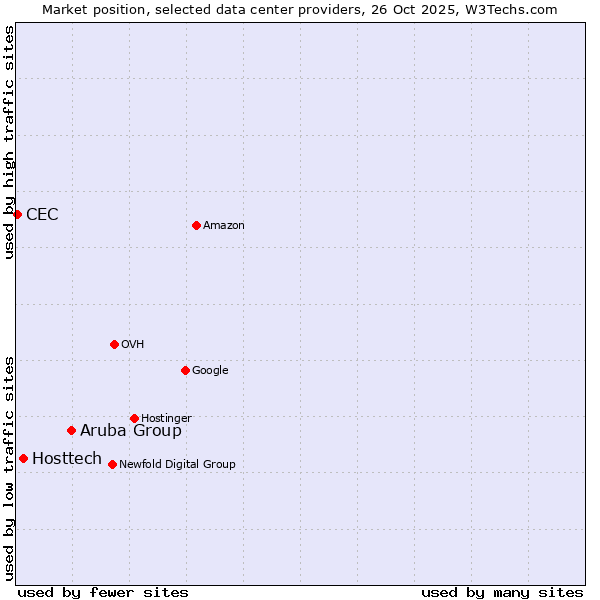 Market position of Aruba Group vs. Hosttech vs. CEC