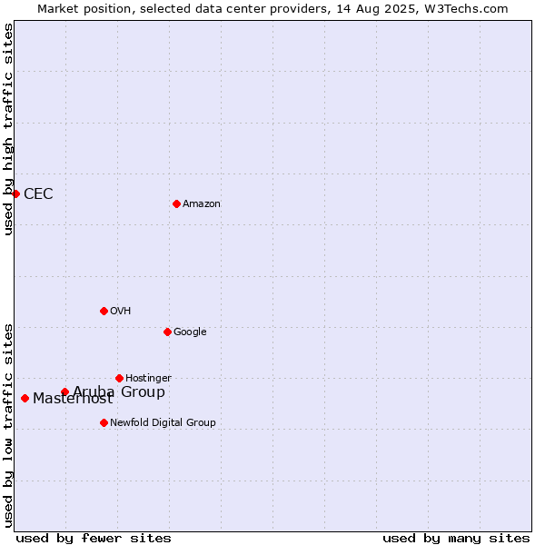 Market position of Aruba Group vs. Masterhost vs. CEC
