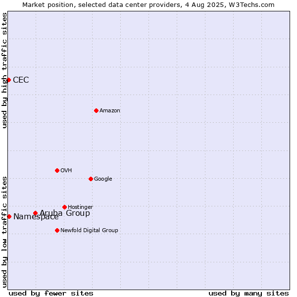Market position of Aruba Group vs. Namespace vs. CEC