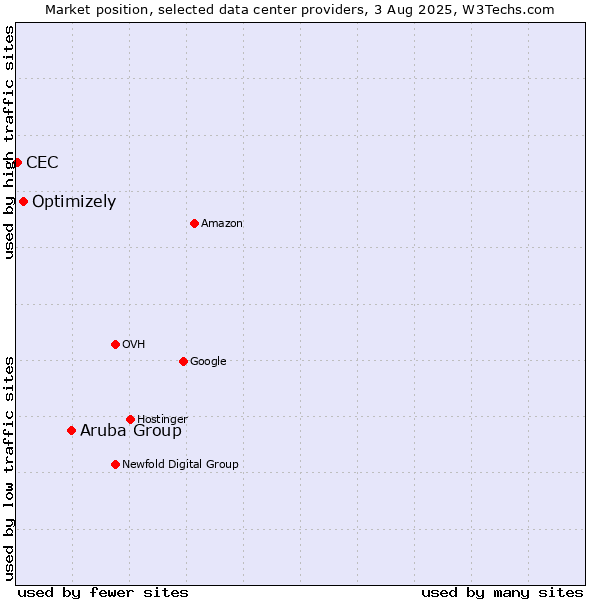 Market position of Aruba Group vs. Optimizely vs. CEC