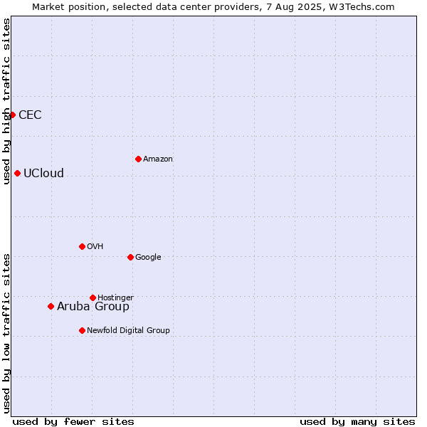 Market position of Aruba Group vs. UCloud vs. CEC