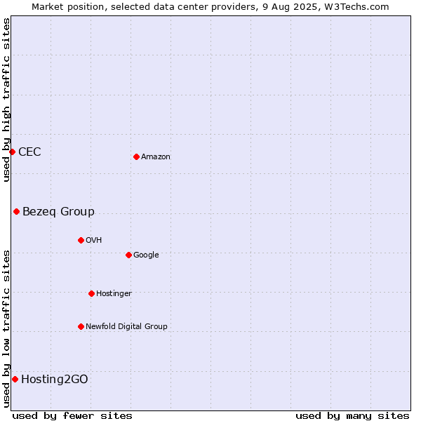 Market position of Bezeq Group vs. Hosting2GO vs. CEC