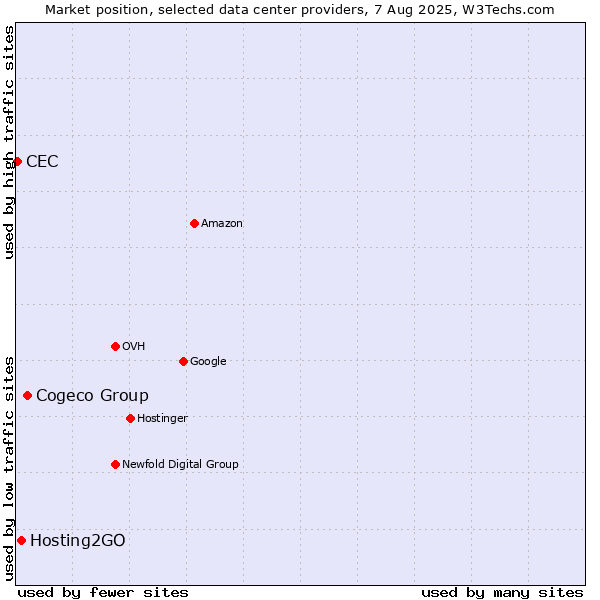 Market position of Cogeco Group vs. Hosting2GO vs. CEC