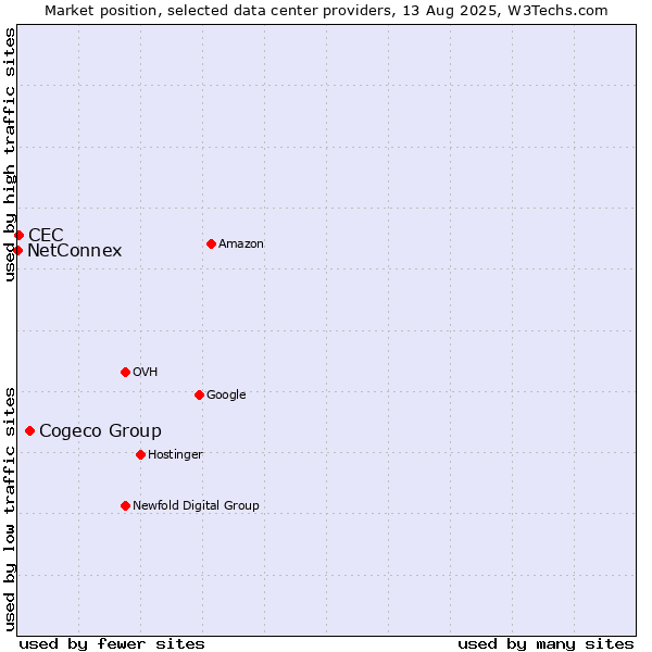 Market position of Cogeco Group vs. CEC vs. NetConnex