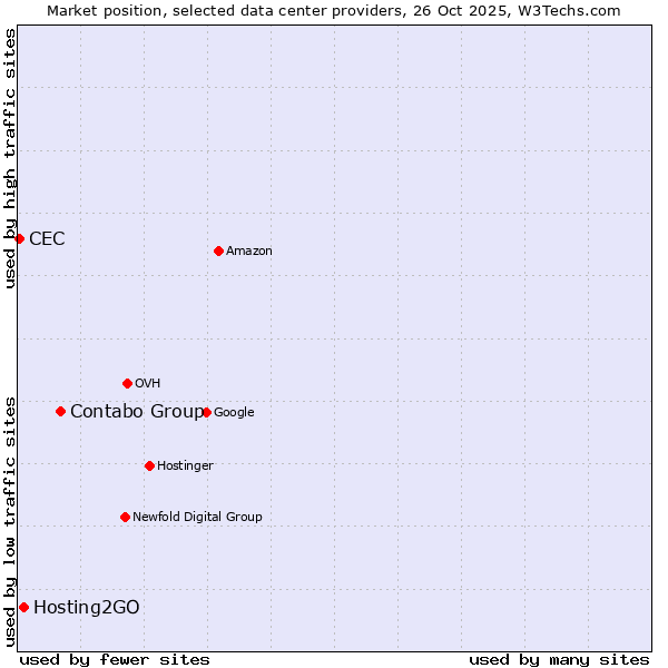 Market position of Contabo Group vs. Hosting2GO vs. CEC