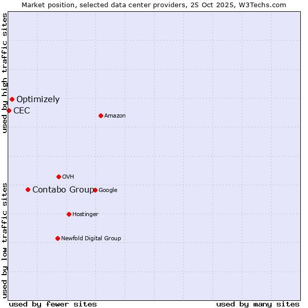Market position of Contabo Group vs. Optimizely vs. CEC