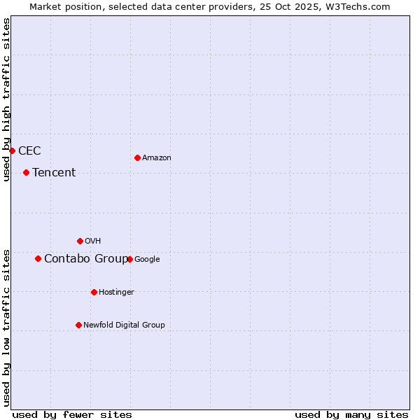 Market position of Contabo Group vs. Tencent vs. CEC