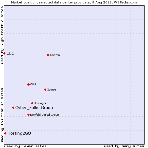 Market position of Cyber_Folks Group vs. Hosting2GO vs. CEC