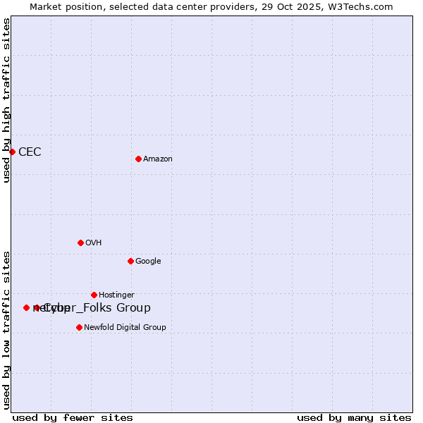 Market position of Cyber_Folks Group vs. netcup vs. CEC