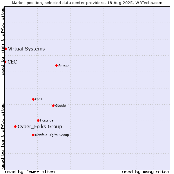 Market position of Cyber_Folks Group vs. Virtual Systems vs. CEC