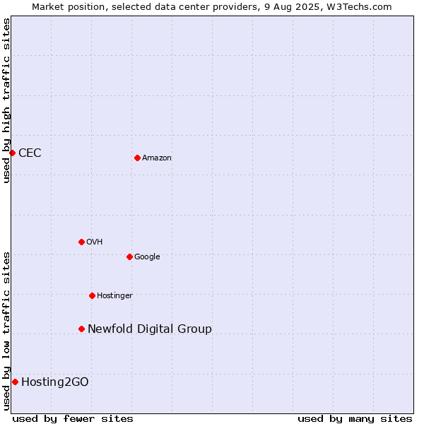 Market position of Newfold Digital Group vs. Hosting2GO vs. CEC