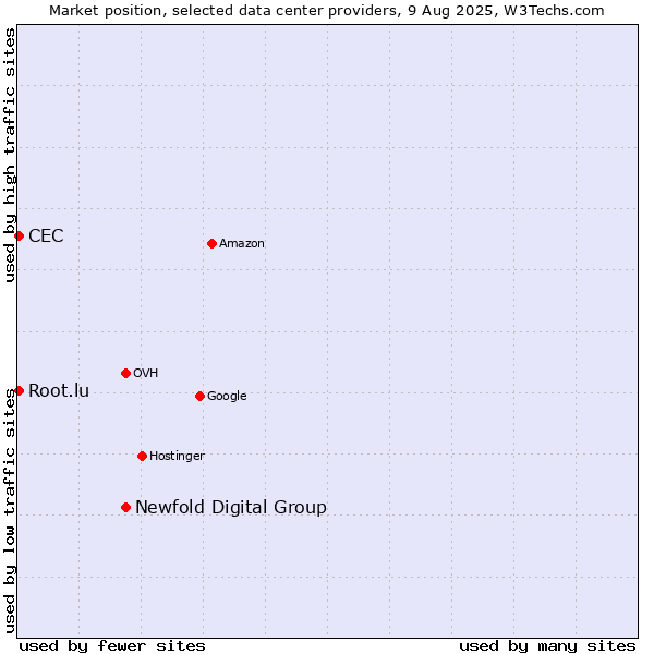 Market position of Newfold Digital Group vs. CEC vs. Root.lu