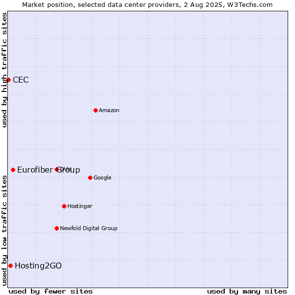 Market position of Eurofiber Group vs. Hosting2GO vs. CEC