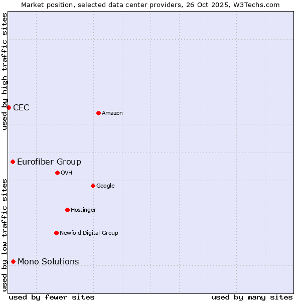 Market position of Mono Solutions vs. Eurofiber Group vs. CEC