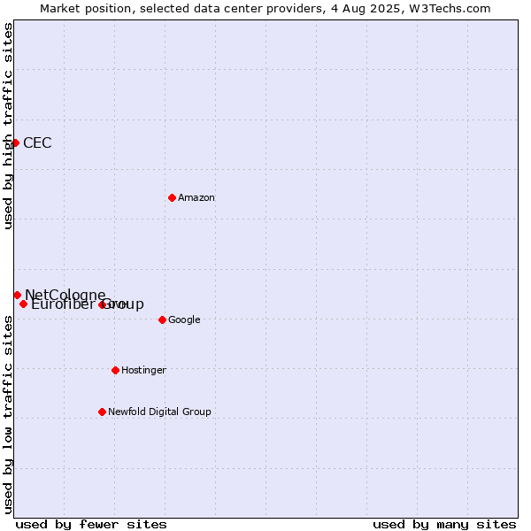 Market position of Eurofiber Group vs. NetCologne vs. CEC