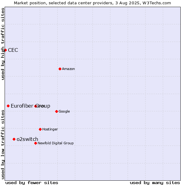 Market position of o2switch vs. Eurofiber Group vs. CEC