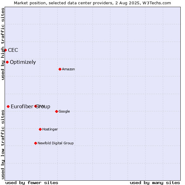 Market position of Eurofiber Group vs. Optimizely vs. CEC