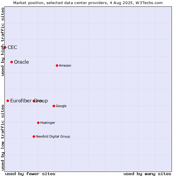 Market position of Oracle vs. Eurofiber Group vs. CEC