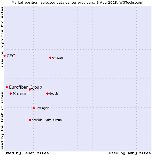 Market position of Summit vs. Eurofiber Group vs. CEC