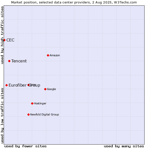 Market position of Tencent vs. Eurofiber Group vs. CEC