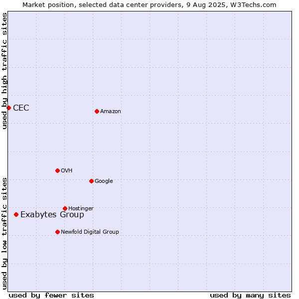 Market position of Exabytes Group vs. CEC