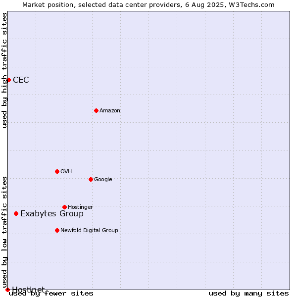Market position of Exabytes Group vs. CEC vs. Hostinet
