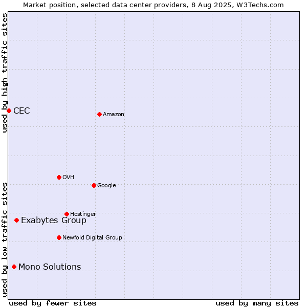 Market position of Exabytes Group vs. Mono Solutions vs. CEC