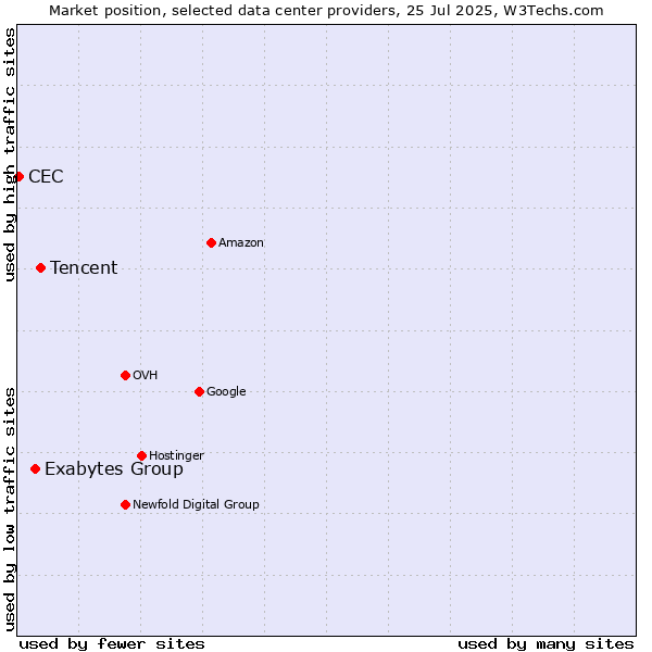 Market position of Tencent vs. Exabytes Group vs. CEC