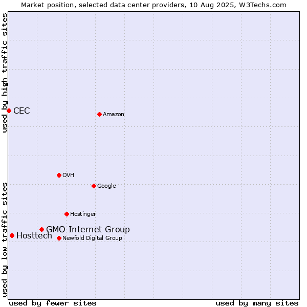 Market position of GMO Internet Group vs. Hosttech vs. CEC